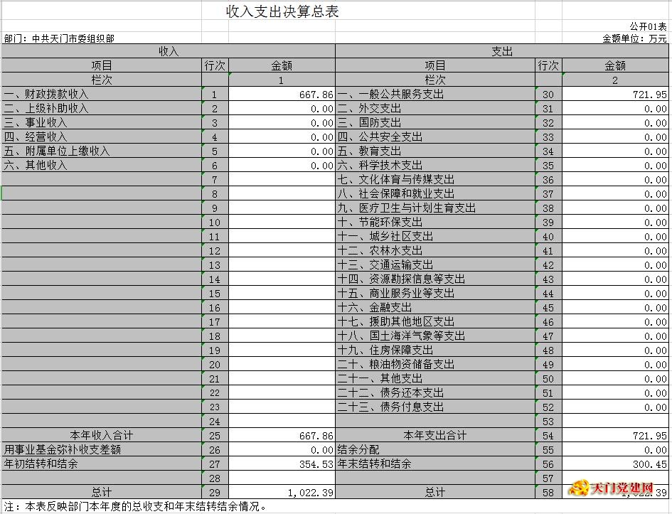 市委组织部2018年部门决算