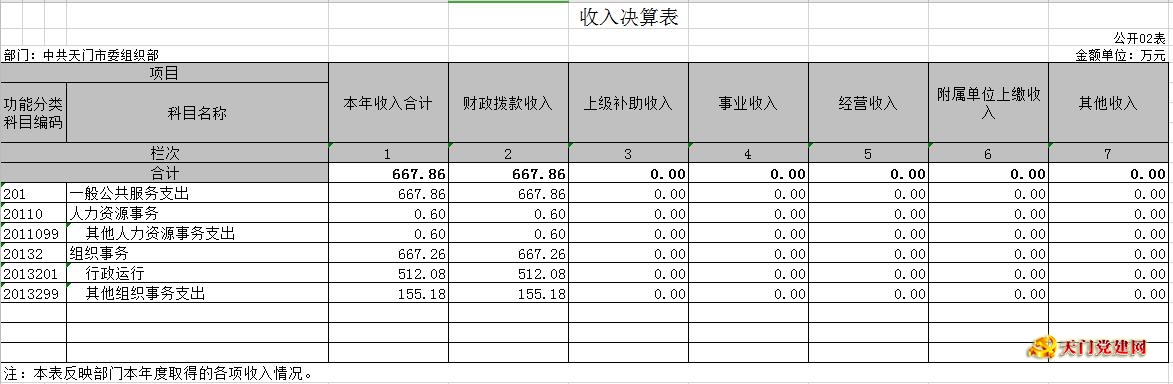 市委组织部2018年部门决算