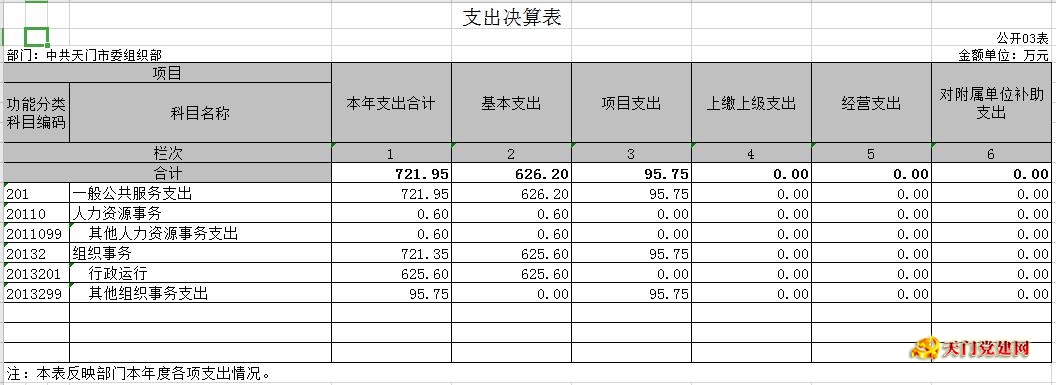 市委组织部2018年部门决算