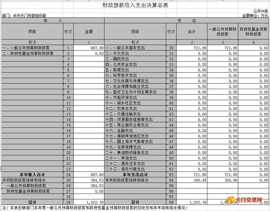 市委组织部2018年部门决算