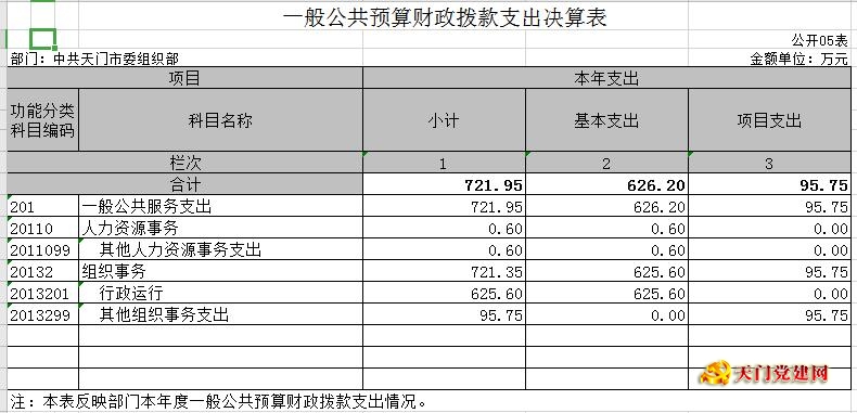 市委组织部2018年部门决算