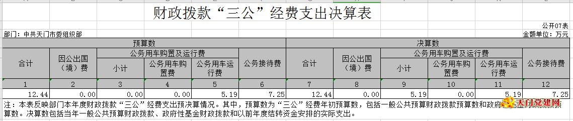 市委组织部2018年部门决算