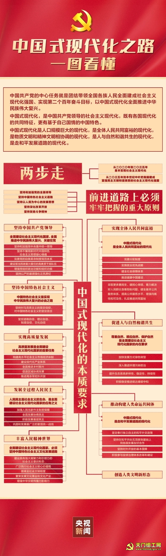 一图看懂,中国式现代化之路
